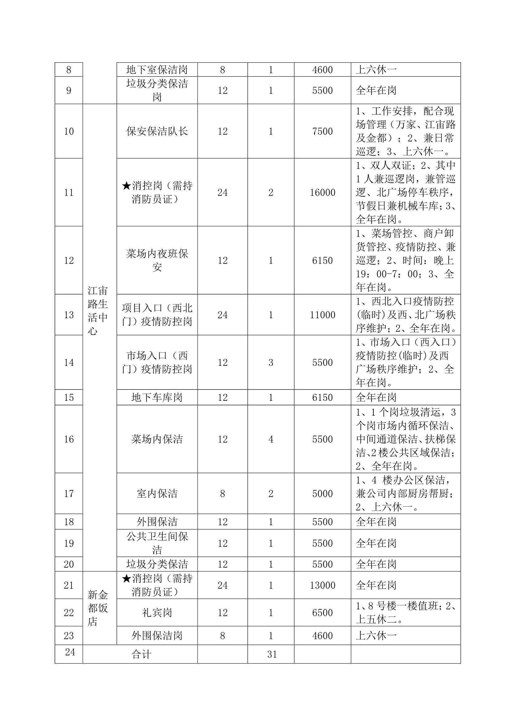 萬家鄰里生活廣場(chǎng)、江宙路生活中心和新金都飯店保安、保潔服務(wù)招標(biāo)公告_2.jpg